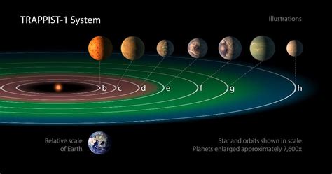 STEM Education: The Trappist-1 System