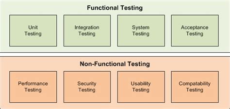 Software Testing Methodologies - Learn About Methods & Tools | Software testing, Acceptance ...