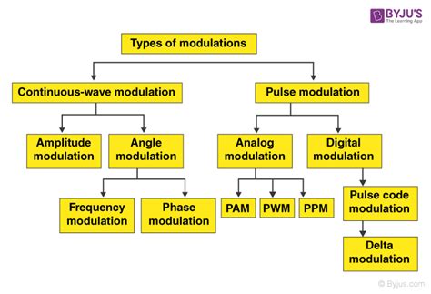 Pulse Modulation - Definition, Types, Block Diagrams, Pulse Modulation Width