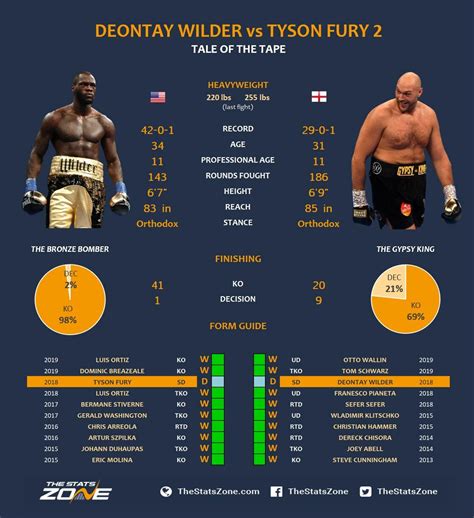 Deontay Wilder vs Tyson Fury 2 Breakdown & Prediction - The Stats Zone