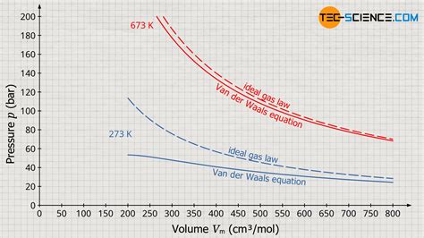 Van der Waals equation (gas law for real gases) | tec-science