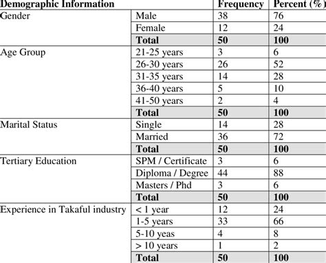 Demographic Information | Download Table