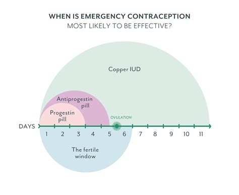 Emergency Contraception Chart