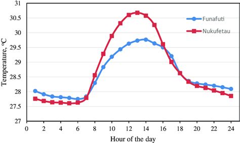 Average diurnal temperature variation for the entire measurement duration. | Download Scientific ...