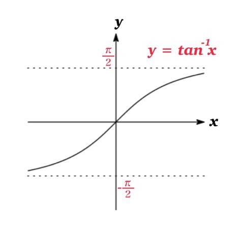 Inverse Tangent Function - Mrs.Mathpedia