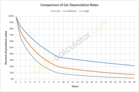 Car Insurance Depreciation Tables | Brokeasshome.com