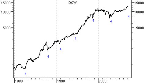 Dow Jones Stock Market Cycle Analysis - Trend Still Up, Still Positive ...