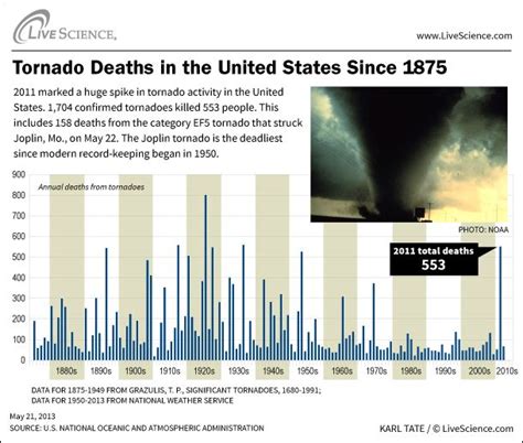 Deadliest Tornado Years in U.S. History | Worst Tornadoes | Live Science