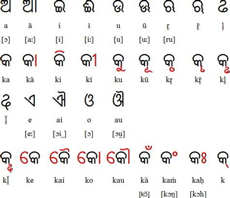 Oriya - 1.01: Vowels