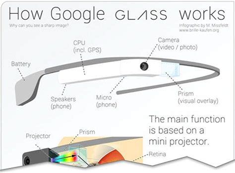 An Eye-Opening Look at How Google Glass Functions [Infographic ...