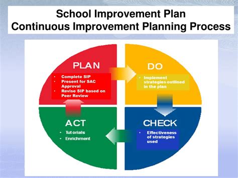 PPT - School Improvement Plan Template Training PowerPoint Presentation ...