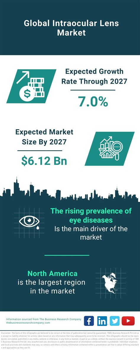 Intraocular Lens Market Size, Trends and Global Forecast To 2032