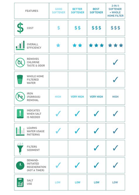 Water Softener Grain Chart