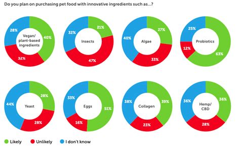 Pet food ingredients: What do pet owners actually prefer? - GlobalPETS