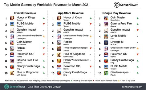 Top Grossing Mobile Games Worldwide for March 2021