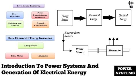 Introduction To Power Systems and Principle Of Generation Of Electrical ...