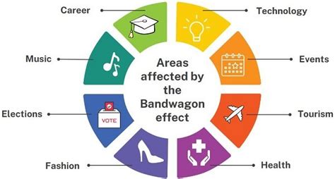 What is Bandwagon Effect? Concept and Example - Business Jargons