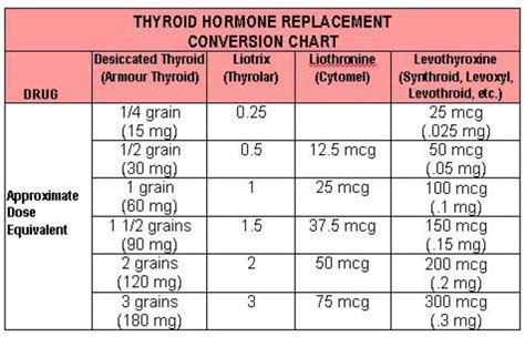 Levothyroxine Dosage Vs Armour Thyroid