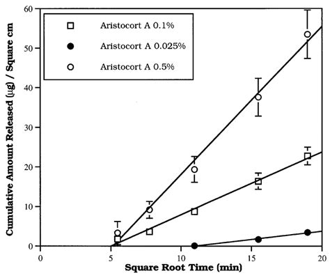 Release profile from Aristocort A ® cream formulations (0.025, 0.1 and,... | Download Scientific ...