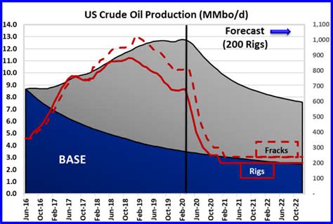 U.S. Oil Production Forecast Update | Seeking Alpha