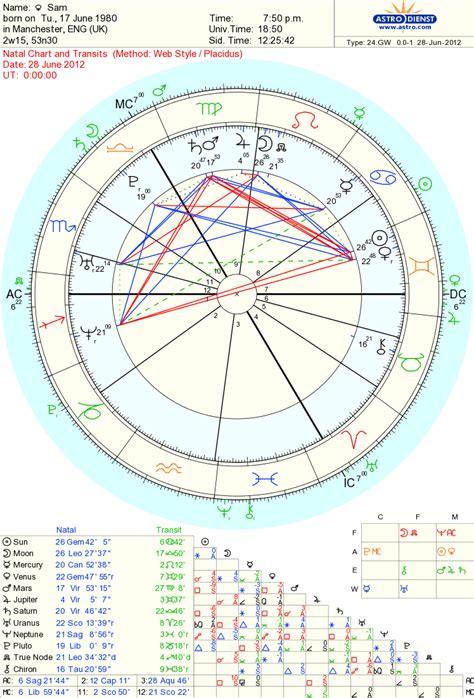 Free Chart - AstrodiensT a snapshot of the planets when i was born MY BIRTH CHART | Free ...