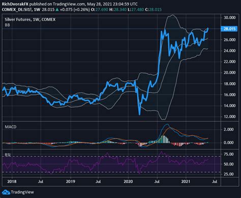 Gold Forecast Bright on Weak USD; Silver Eyes Multi-Year High