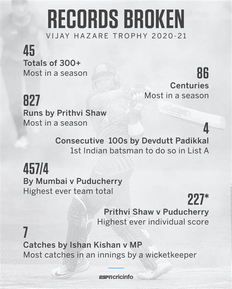 Plenty of batting records were broken during the 2020-21 Vijay Hazare ...