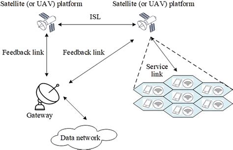 Satellite communication network diagram. As shown in the figure, the ...