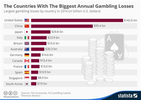 Infographic: The Countries With The Biggest Annual Gambling Losses | Infographic, Gambling ...