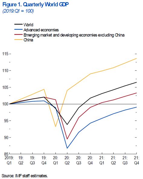 IMF World Economic Outlook, June Update Forecast | Econbrowser