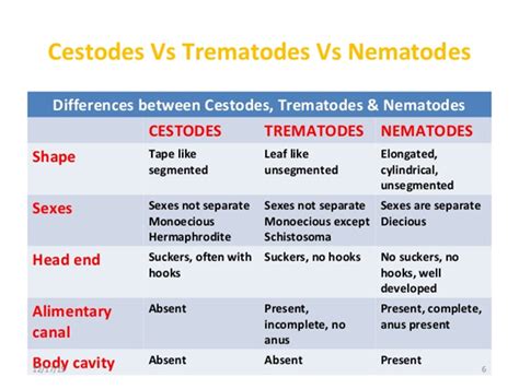 Rama Microbiology: Cestode