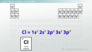 Electron Configurations in Atomic Energy Levels - Video & Lesson Transcript | Study.com