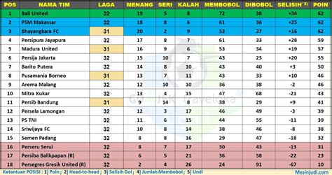 Dunia Olahraga: Update Klasemen Liga 1 Indonesia Pekan 32