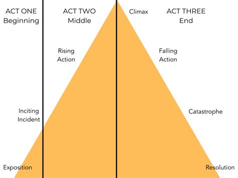 Writing the Three Act Structure Story | Skillshare Blog