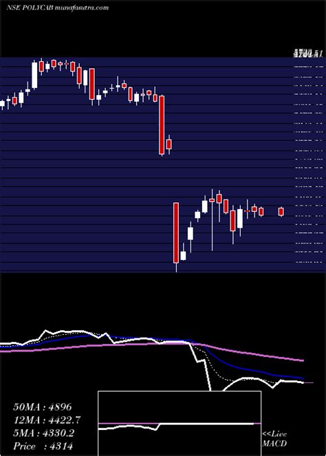 AI Tomorrow's Prediction ["Forecast"] Polycab India (POLYCAB) share ...