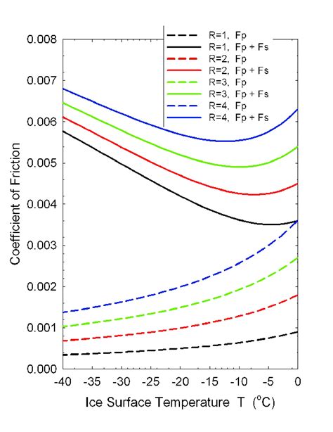 Coefficient of ice friction as a function of ice surface temperature,... | Download Scientific ...