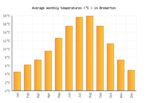 Bremerton Weather averages & monthly Temperatures | United States | Weather-2-Visit