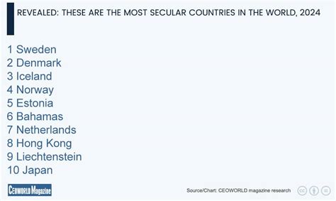 These Are The Most Secular Countries in the World, 2024 - CEOWORLD magazine