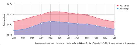 Kelambākkam Climate By Month | A Year-Round Guide