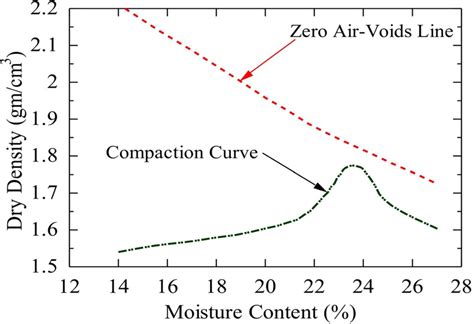 Compaction curve for the lateritic soil | Download Scientific Diagram