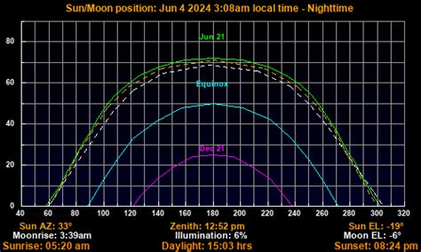 New Milford, CT Weather - Sun, Moon, Seasons