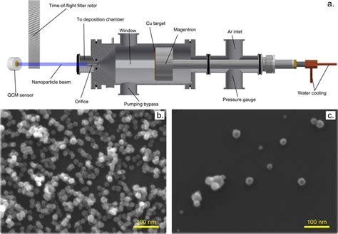 (a) Schematics of the nanoparticle source; (b) copper NPs deposited at... | Download Scientific ...