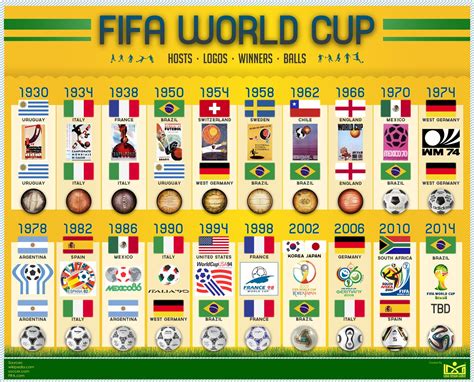 FIFA World Cup Design Evolution World Cup Hosts, World Cup Winners ...