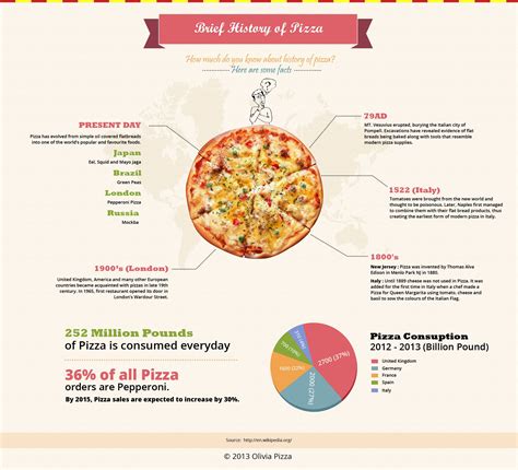 History of pizza, Pizza, Infographic