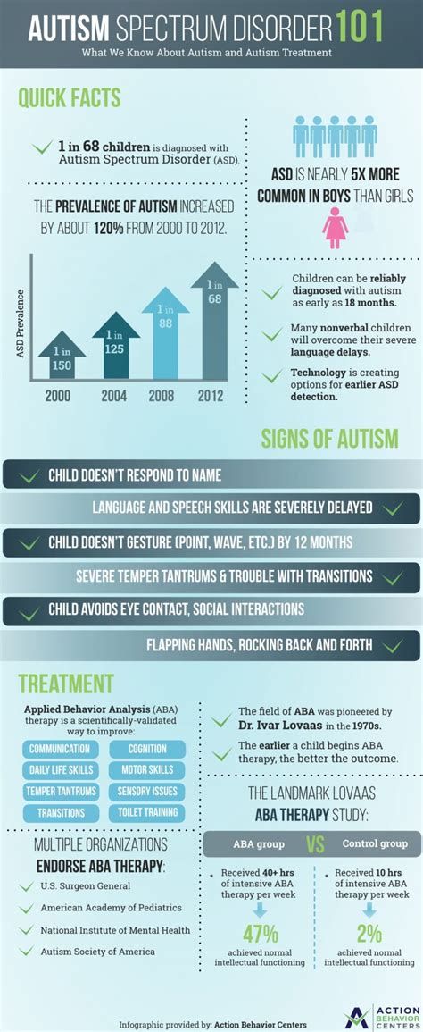 Autism Spectrum Disorder 101 | Infographic Portal