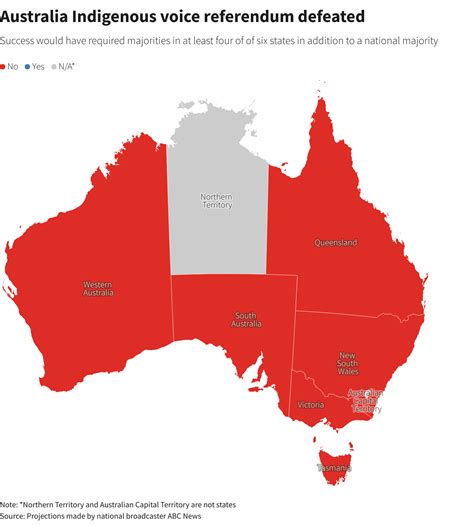 Australia rejects Indigenous referendum in setback for reconciliation | Reuters