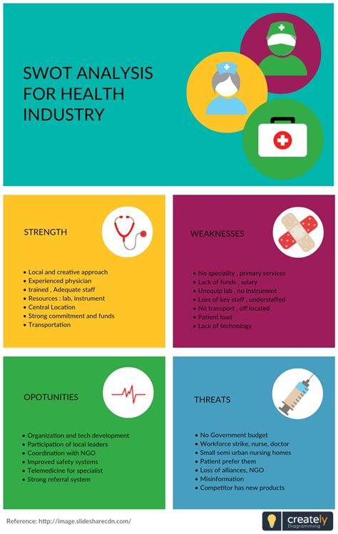 A SWOT analysis is useful for hospitals, medical groups, and individuals in private practice—it ...