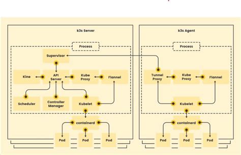 What Is K3s? | Sysdig