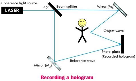 Difference Between Holography and Photography (with Comparison Chart ...