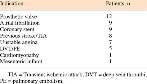 Indications for anticoagulation | Download Table